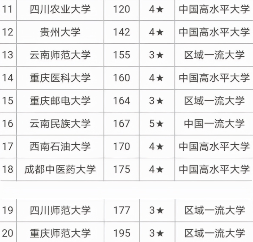 西南高校30强新鲜出炉，川大稳坐头把交椅，西南政法排名让人意外