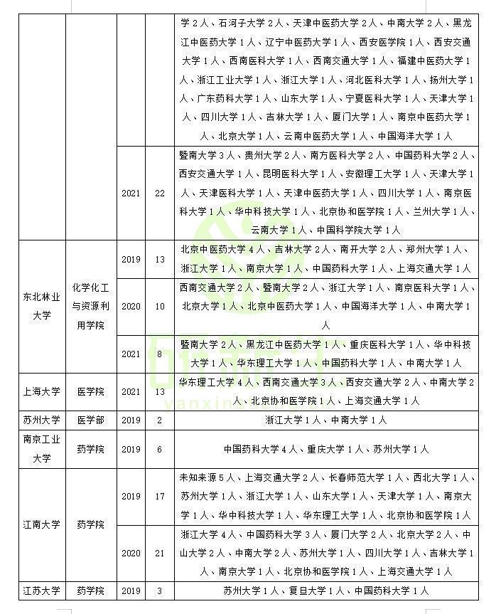 药学调剂：近三年调剂录取情况（含考生一志愿报考情况分析）