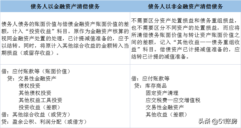 会计实务 | 一文读懂新准则下债务重组的财务处理