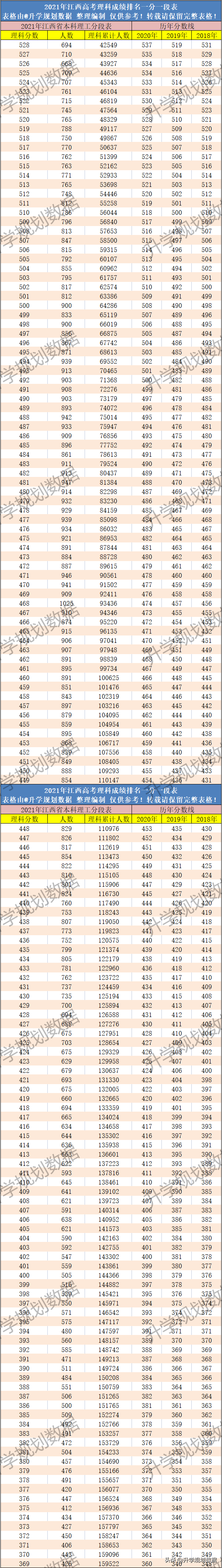 2021江西高考成绩排名一分一段及往年同位分
