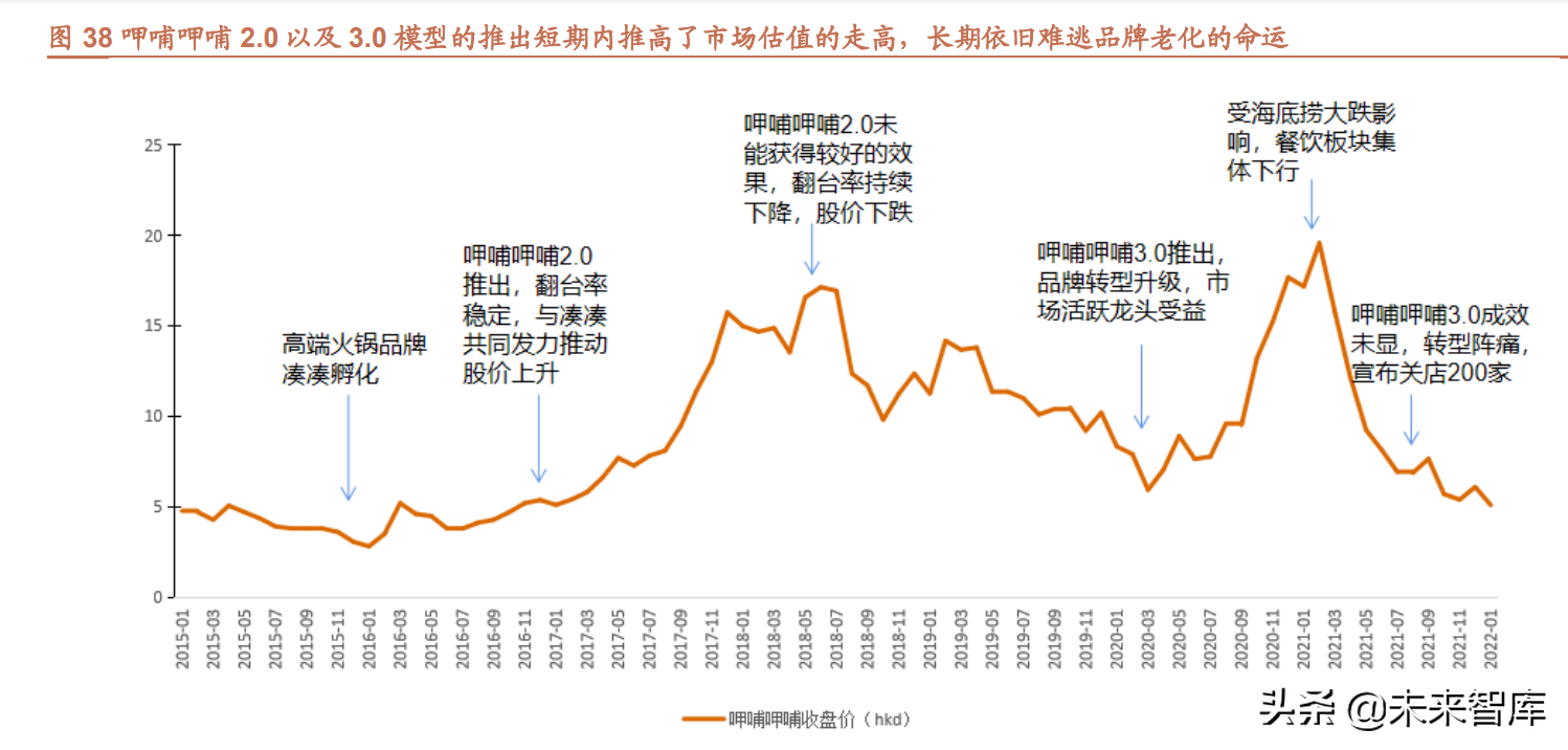 餐饮行业深度研究报告：什么是餐饮公司基业常青的关键？