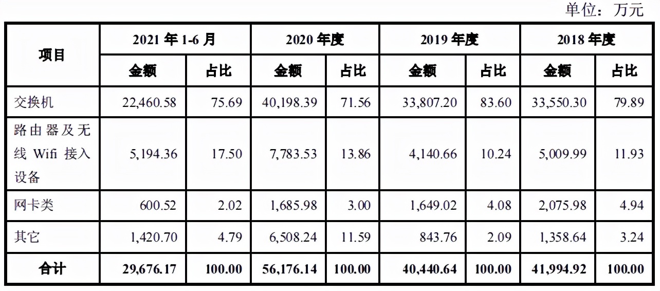 制造商恒茂高科IPO：毛利率远高于同行，报告期大客户两度亏损