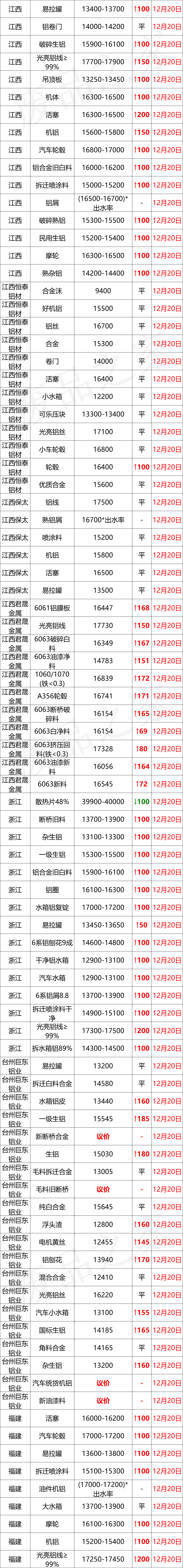 最新12月20日全国铝业厂家收购价格汇总（附价格表）