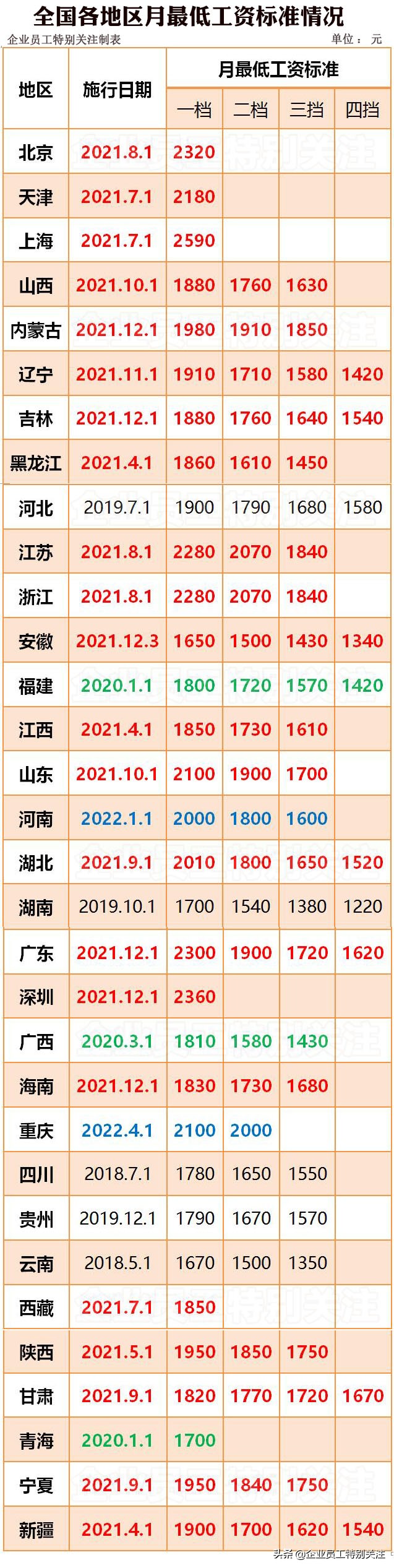 24省市上调最低工资,