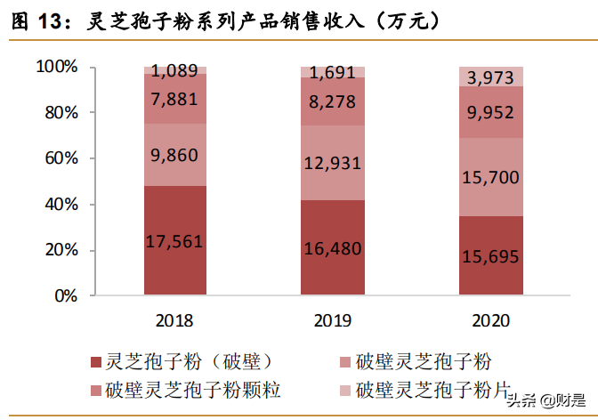 中药饮片和保健品行业之寿仙谷研究报告