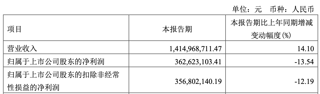 水井坊一季度增收不增利，朱镇豪等高管年薪远超同行遭质疑