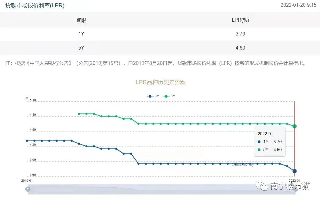 5年期LPR下降5个基点，对购房者有什么影响？现在买房合适吗？