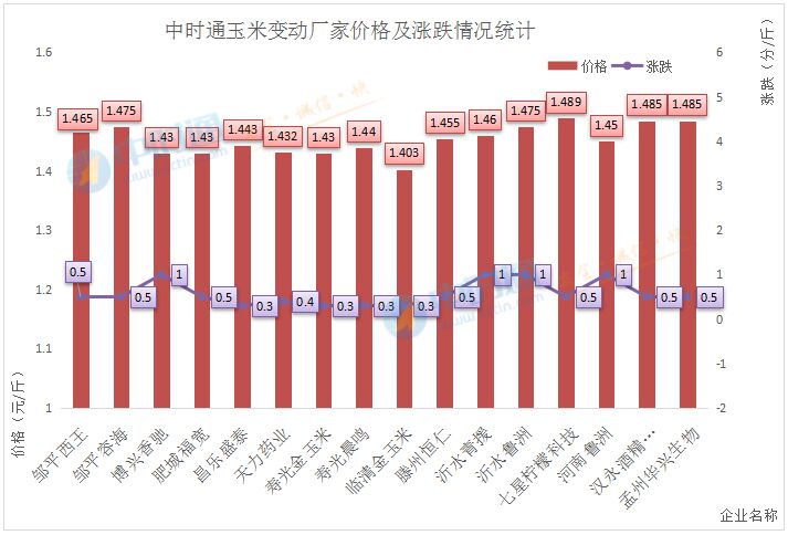 6月9日，玉米行情实况，持续上涨冲高