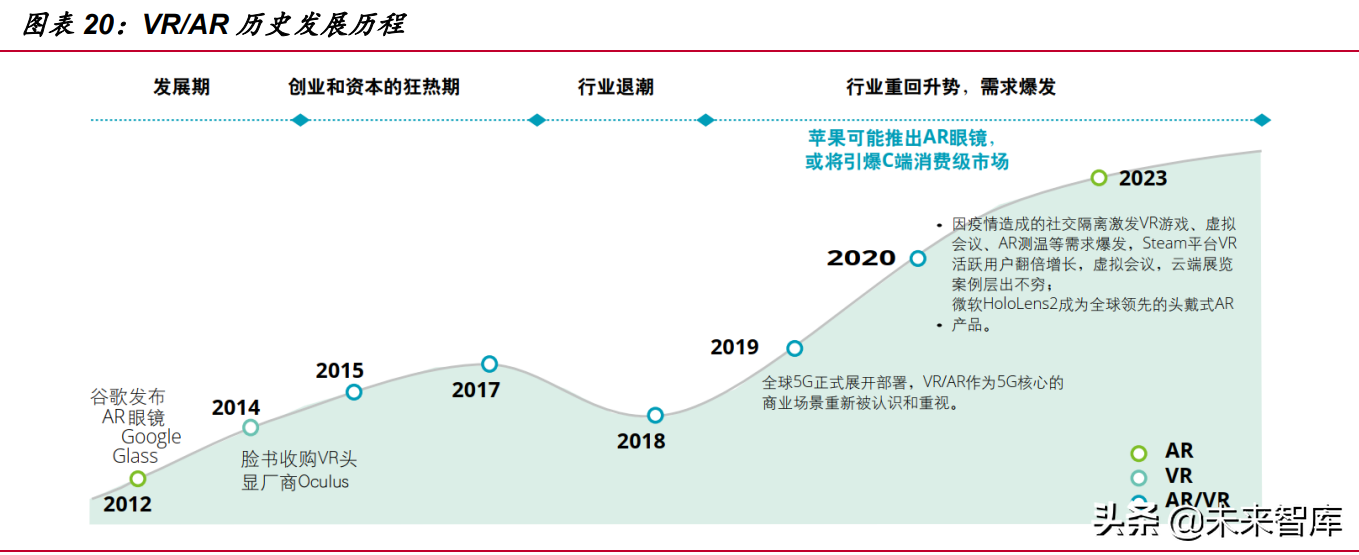元宇宙行业分析：基础设施规模初具，工业和消费应用场景萌发