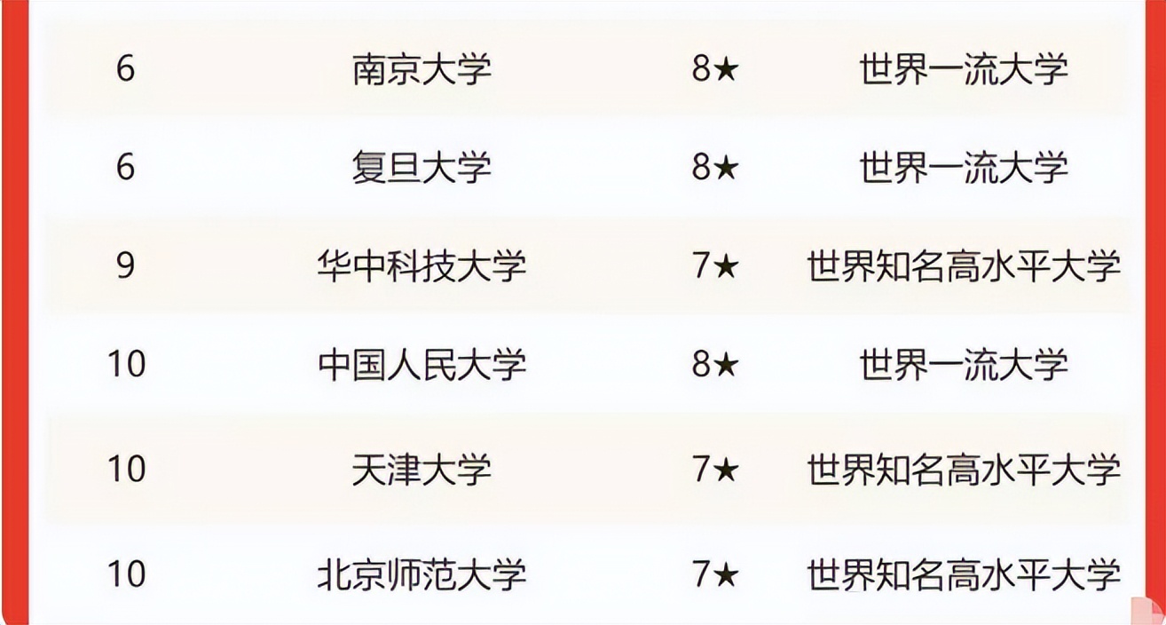 “教育部直属大学”重新洗牌，北京大学荣登榜首，天大跻身前10