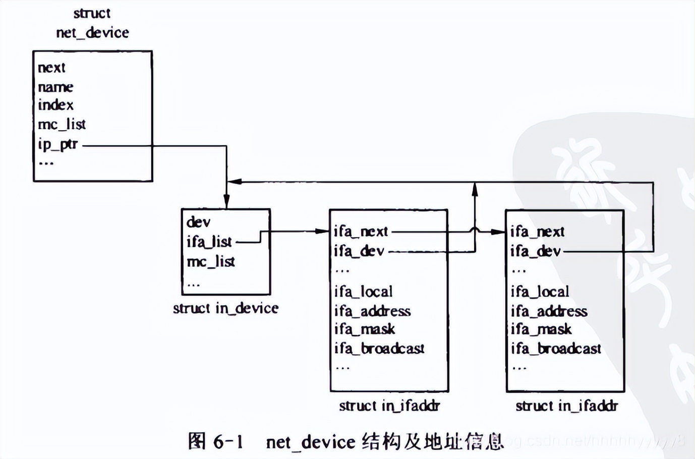 Linux中in_device和in_ifaddr数据结构