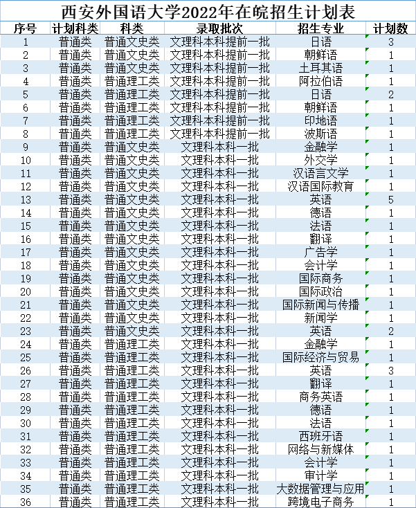 北京印刷学院、石河子大学、西安外国语大学2022本科招生计划