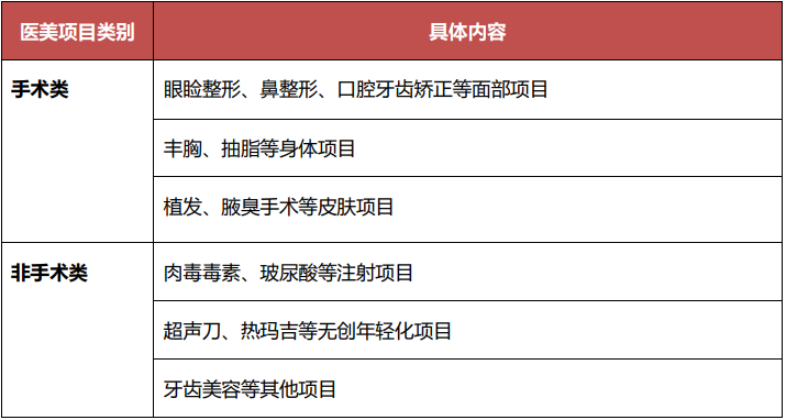 表1:醫療美容項目分類根據是否需要手術,醫療美容可分為手術類(重整形