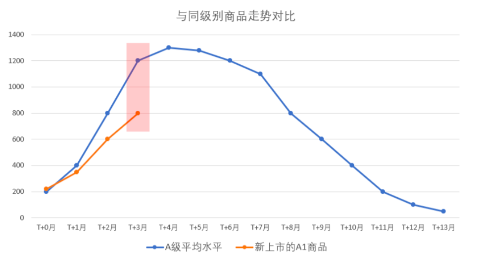 同期群分析到底是怎么一回事？有哪些商业应用？