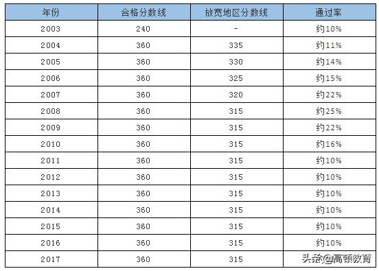 中国最值钱证书合格率排行
