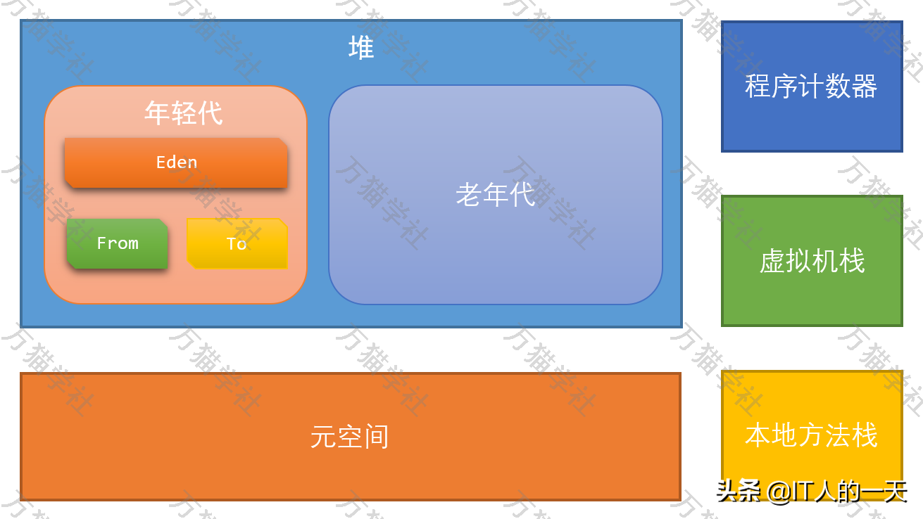 JDK8内存结构