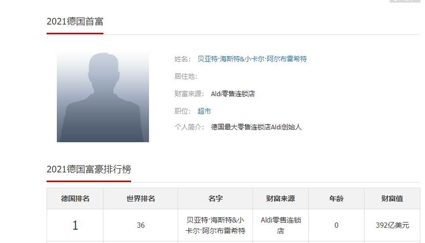 世界主要国家的首富分别是谁？中国的排在第几？