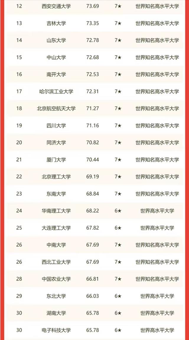 2022年校友会中国高校150强排名：上海交大、浙大分别居第3、4名