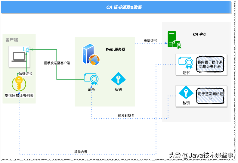 大厂面试引发的探讨：HTTPS 如何保证数据传输安全？