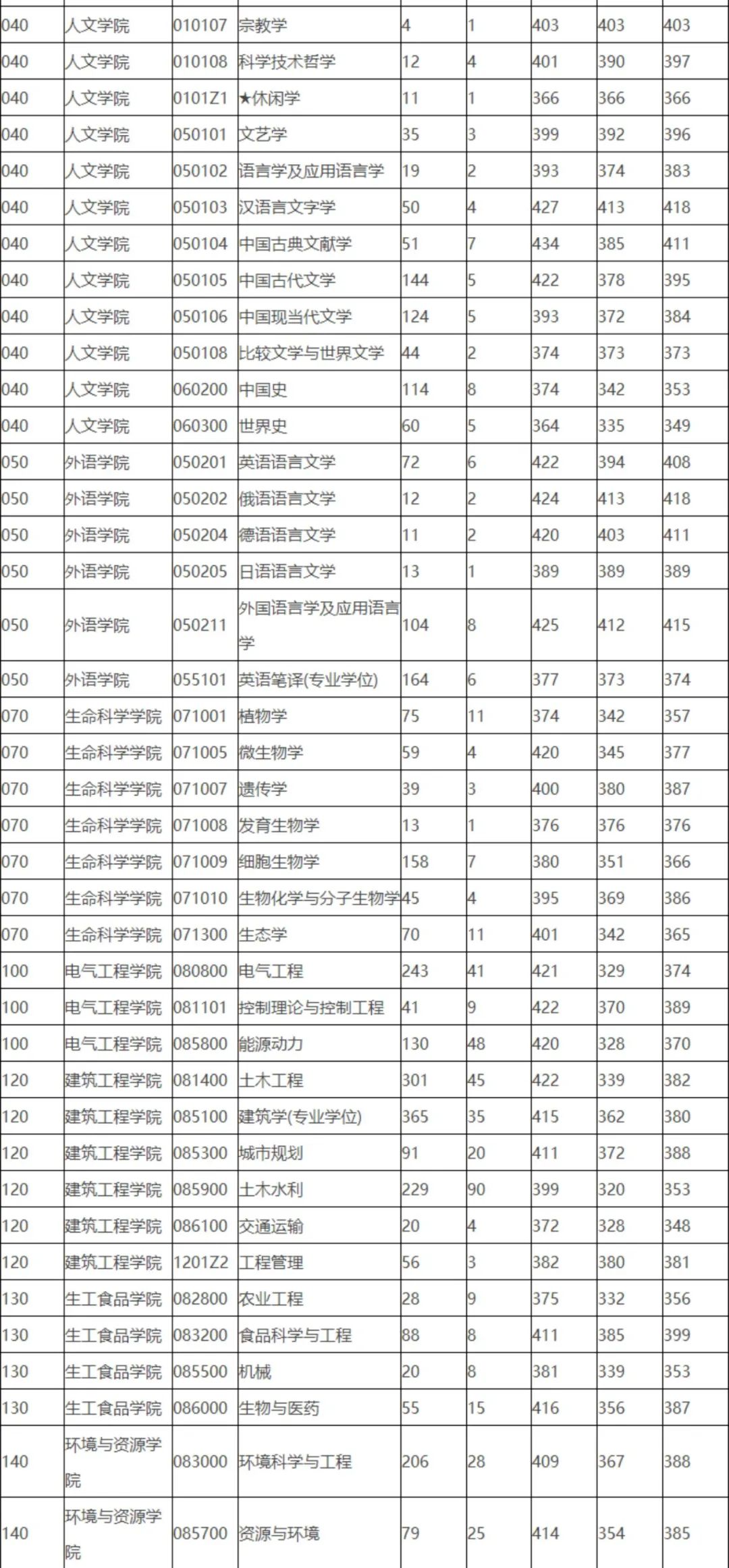 浙江大学19~21年考研报录比