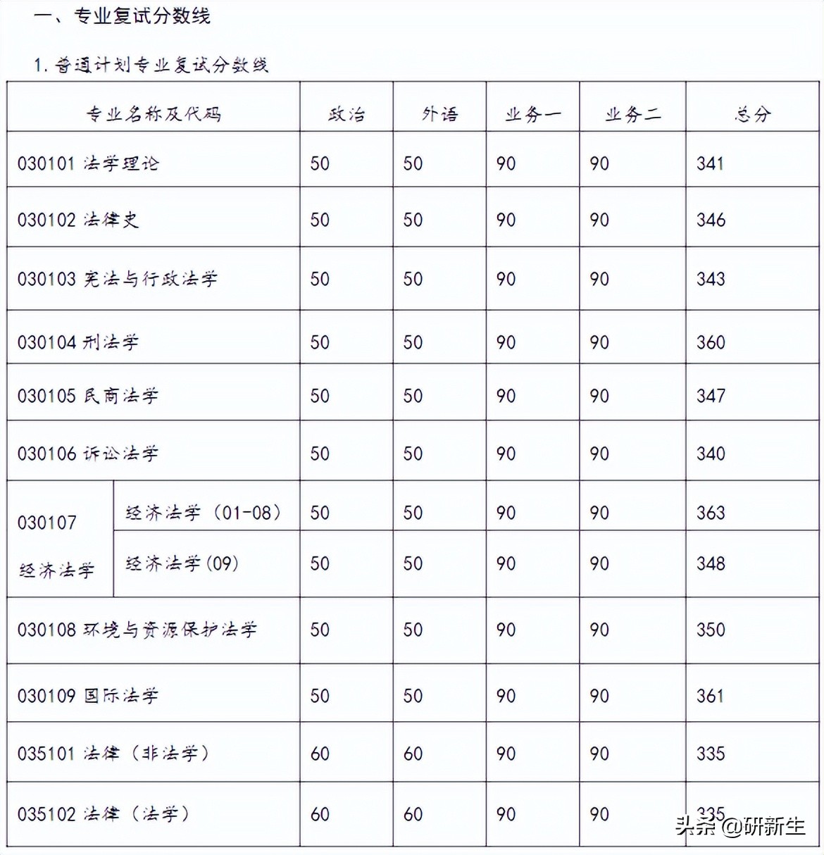 法学考研院校丨南京大学：招生情况、参考书、分数线和录取数据