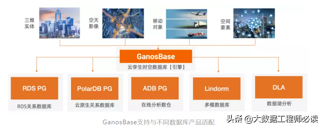 阿里云GanosBase重磅升级，发布首个云孪生时空数据库