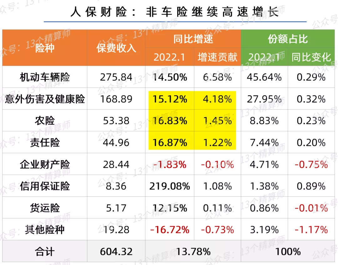 2022年“开门红”战报出炉：寿险增速大下滑，国寿平安均负增长