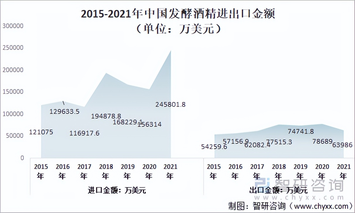 2021年中国发酵酒精行业发展现状：出口均价提升幅度大「图」