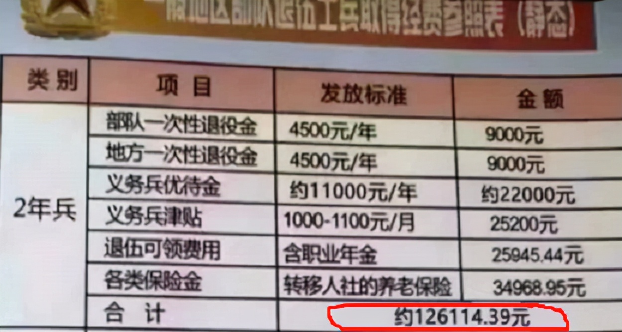 大学生参军，2年后退伍能拿多少经济补助？不是大家知道的20万