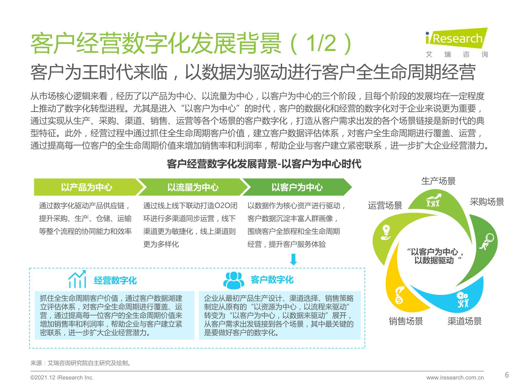 2021年中国线下企业客户经营数字化转型白皮书