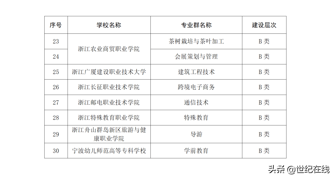 2022年浙江省高职院校提前招生志愿选择建议