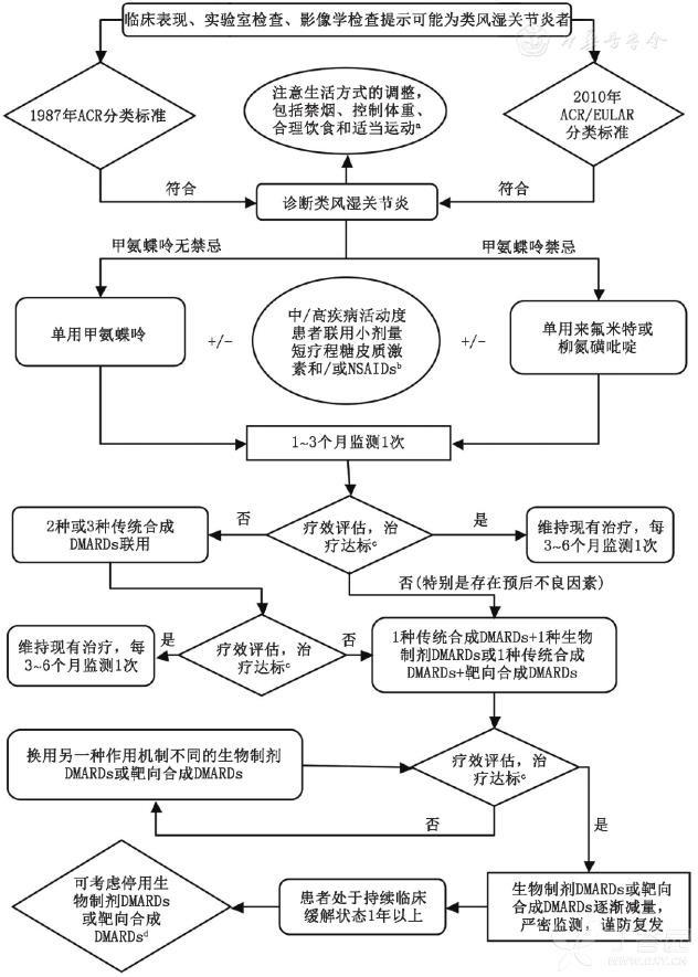 来氟米特治疗类风湿效果好吗？与甲氨蝶呤相比如何？怎样用安全？