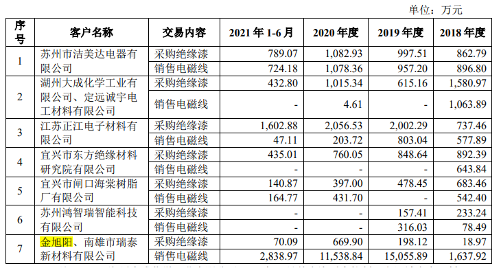 洪波股份大客户采购额直降，转为零人公司，与科力尔采购数据不一