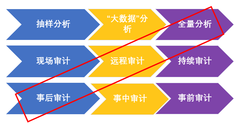 实质性测试,