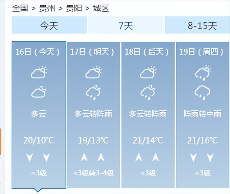 20℃，气温回升