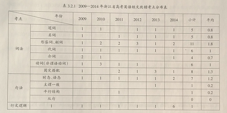 高考英语短文改错试题的发展历程与命制探讨