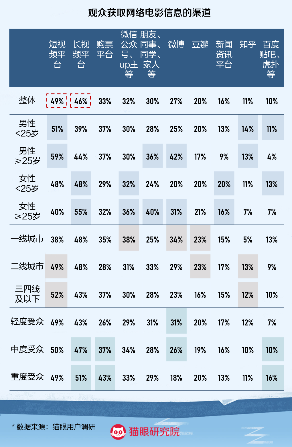 猫眼研究院联合腾讯视频发布《2021年网络电影数据洞察》