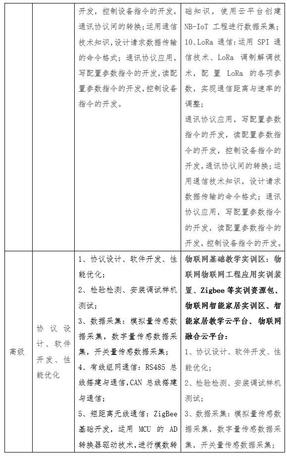 唯众本科物联网工程技术专业解决方案