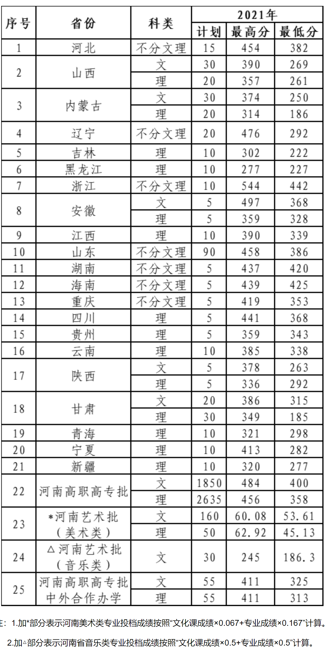 河南大专层次院校：就业率高，所以报考黄河水利职业技术学院？