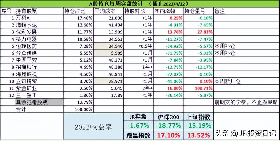 「本周资本」最新沪深300股票最新解析（2022跑赢沪深300指数+17.10%）