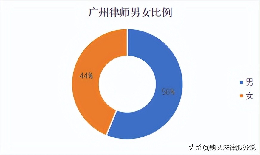 律师人均收入排名4：广州律师人均创收55.1万元（2021）