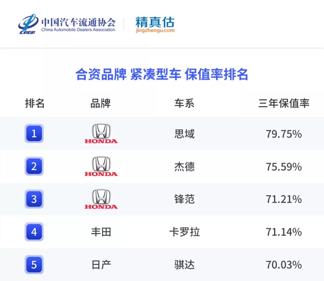 年度二手车保值率排名来啦，各级别最保值的车是哪些？