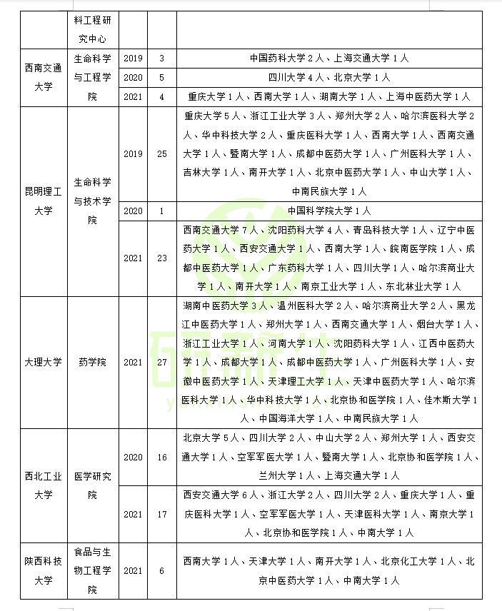 药学调剂：近三年调剂录取情况（含考生一志愿报考情况分析）