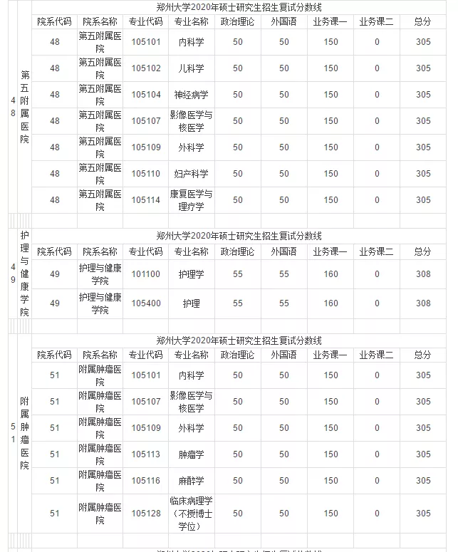 郑州大学近3年硕士研究生招生复试基本分数线