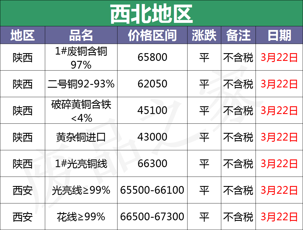 最新3月22日全国铜业厂家采购价格汇总（附铜业价格表）