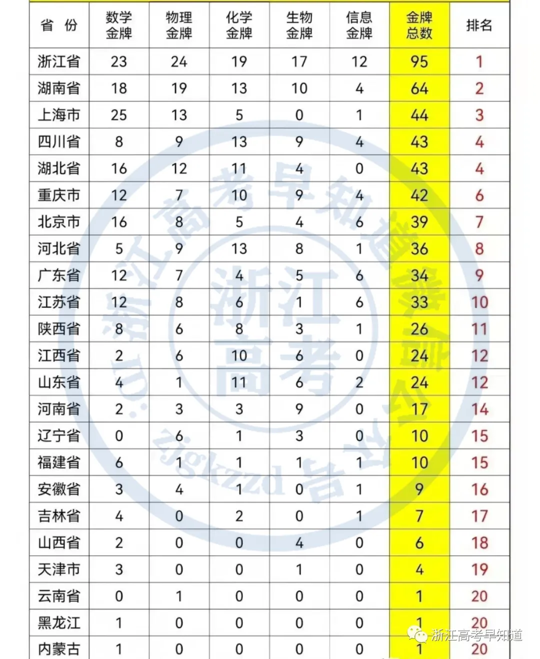 全国最强高中排行榜来了，浙江有26所上榜