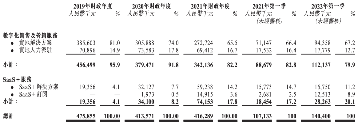普乐师冲刺港交所上市：年收入约为4亿元，孙广军合计控制67%股权