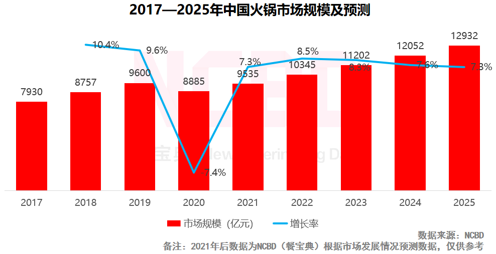 2021中国火锅供应链TOP10：颐海、安井、龙大肉食上榜