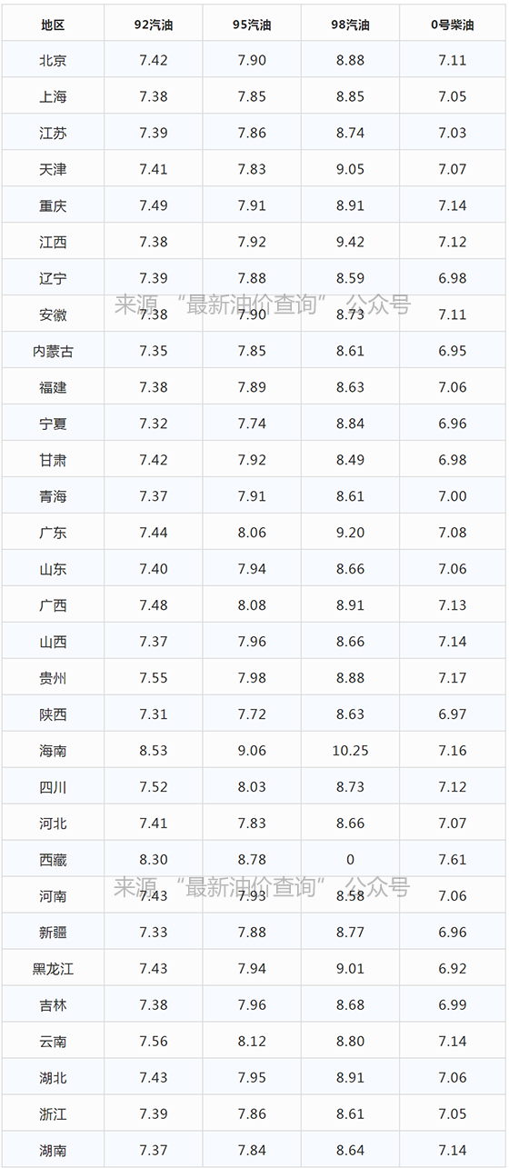 今日油价上涨，2022年1月18日全国最新92、95汽油，柴油价格