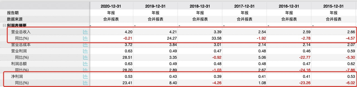 安记食品业绩近年起色不大 限售打开后实控人忙“提款”需引关注